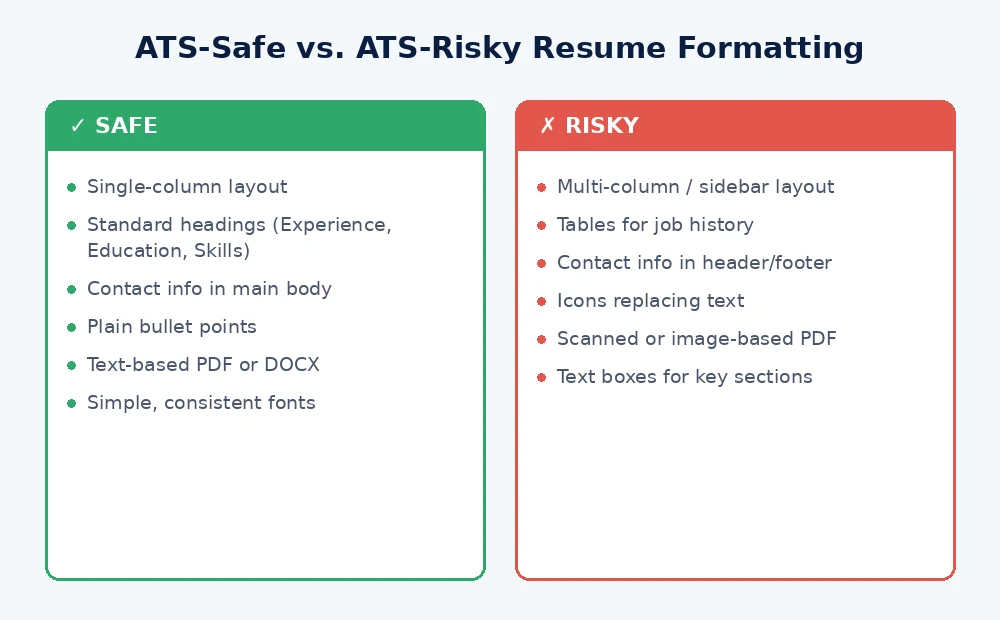 Checklist comparing ATS-safe resume formatting versus ATS-risky formatting choices