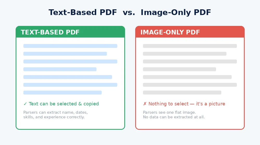 Comparison of text-based PDF versus image-only PDF for ATS resume parsing