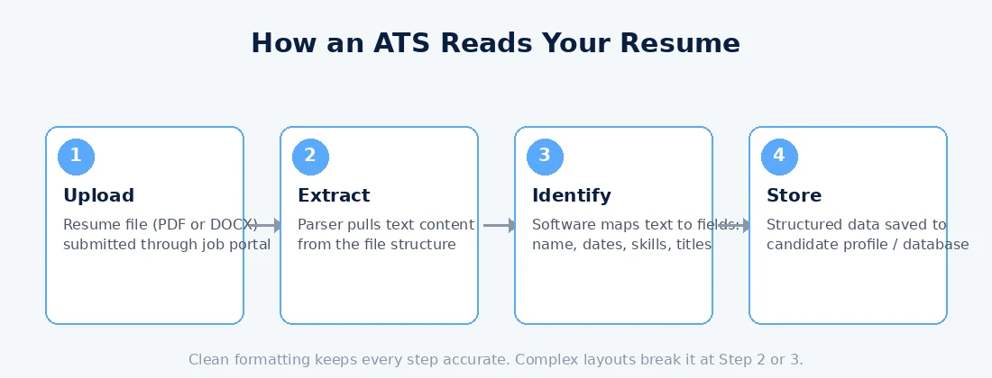 Diagram showing how an ATS parses a resume from upload to structured candidate data